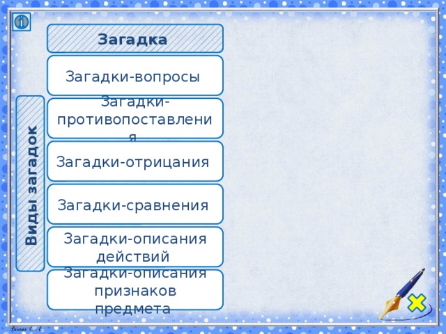 Виды загадок  Загадка  Загадки-вопросы Загадки-противопоставления Загадки-отрицания Загадки-сравнения Загадки-описания действий Загадки-описания признаков предмета