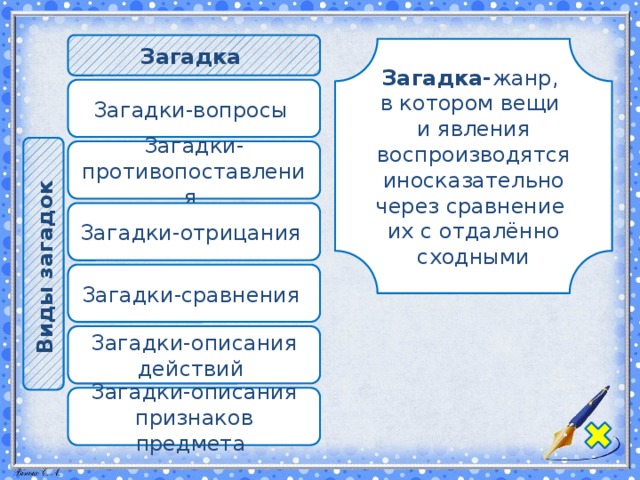 Виды загадок  Загадка  Загадка- жанр, в котором вещи и явления воспроизводятся иносказательно через сравнение их с отдалённо сходными Загадки-вопросы Загадки-противопоставления Загадки-отрицания Загадки-сравнения Загадки-описания действий Загадки-описания признаков предмета
