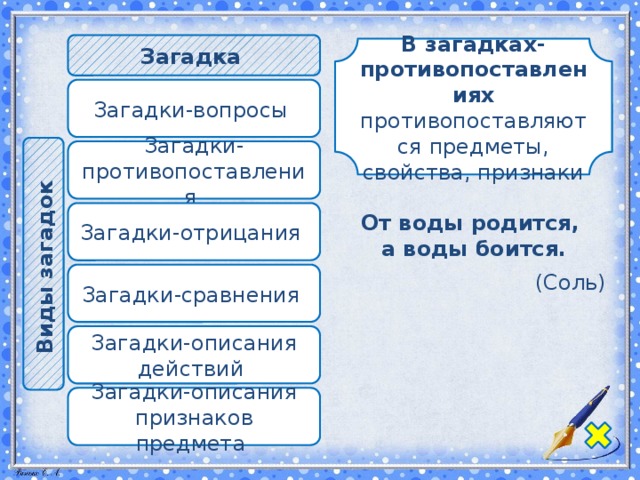 Виды загадок  Загадка  В загадках-противопоставлениях противопоставляются предметы, свойства, признаки Загадки-вопросы Загадки-противопоставления Загадки-отрицания От воды родится, а воды боится. (Соль) Загадки-сравнения Загадки-описания действий Загадки-описания признаков предмета