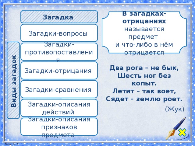 Виды загадок  Загадка  В загадках-отрицаниях называется предмет и что-либо в нём отрицается Загадки-вопросы Загадки-противопоставления Загадки-отрицания Два рога – не бык, Шесть ног без копыт. Летит – так воет, Сядет – землю роет. (Жук) Загадки-сравнения Загадки-описания действий Загадки-описания признаков предмета