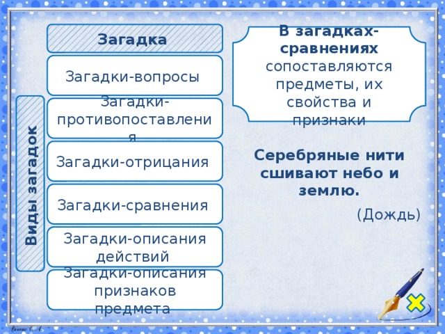 Виды загадок  Загадка  В загадках-сравнениях сопоставляются предметы, их свойства и признаки Загадки-вопросы Загадки-противопоставления Загадки-отрицания Серебряные нити сшивают небо и землю. (Дождь) Загадки-сравнения Загадки-описания действий Загадки-описания признаков предмета