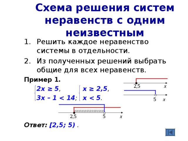 Схема решения систем неравенств с одним неизвестным Решить каждое неравенство системы в отдельности. Из полученных решений выбрать общие для всех неравенств. Пример 1.  2х ≥ 5 ,    х ≥ 2, 5 ,   3х – 1  ;  х  .   Ответ:  [2,5; 5) . 2 ,5 х   5 х  ////////////////////////////////// 2 ,5 5 х  