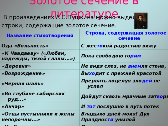 Золотое сечение в литературе  В произведениях А.С.Пушкина можно выделить строки, содержащие золотое сечение. Название стихотворения Строка, содержащая золотое сечение Ода «Вольность» С жес то кой радостию вижу «К Чаадаеву» («Любви, надежды, тихой славы...») Пока свободою го рим «Деревня» Не видя слез, не внем ля стона, «Возрождение» «Черная шаль» Вы хо дит с прежней красотой Прервать поцелуя зло дей не успел «Во глубине сибирских руд...» Дойдут сквозь мрачные зат во ры «Анчар» И тот послушно в путь потек «Отцы пустынники и жены непорочны...» Владыко дней моих! Дух Празднос ти унылой «На Воронцова» Полупод лец , но есть надежда 