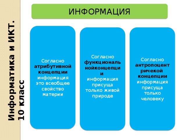 Информатика и ИКТ. 10 класс ИНФОРМАЦИЯ Согласно атрибутивной концепции информация это всеобщее свойство материи Согласно функциональнойконцепции информация присуща только живой природе Согласно антропоцентричекой концепции информация присуща только человеку 