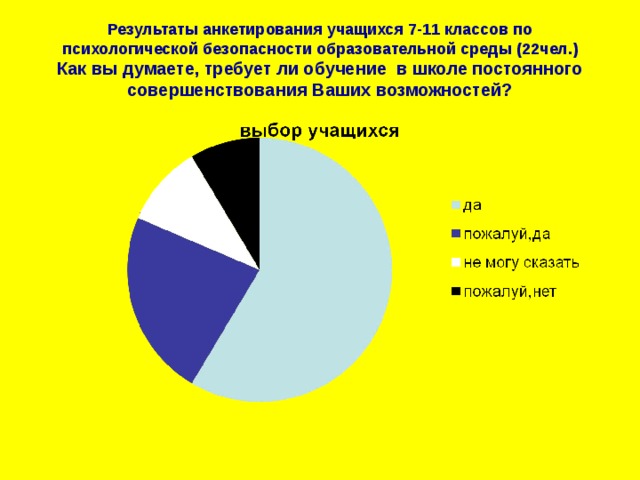 Результаты анкетирования учащихся 7-11 классов по психологической безопасности образовательной среды (22чел.)  Как вы думаете, требует ли обучение в школе постоянного совершенствования Ваших возможностей? 