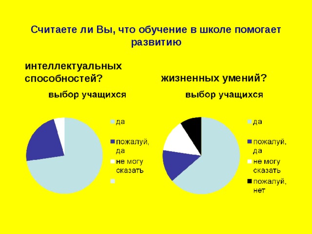Считаете ли Вы, что обучение в школе помогает развитию интеллектуальных способностей? жизненных умений? 