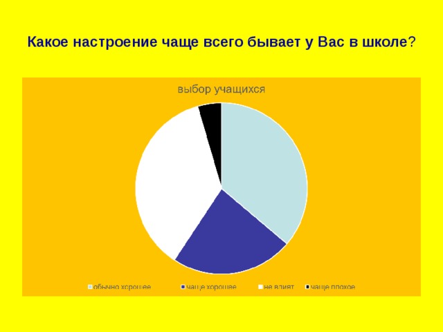 Какое настроение чаще всего бывает у Вас в школе ?  