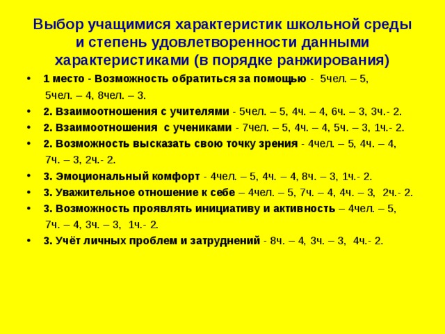 Выбор учащимися характеристик школьной среды и степень удовлетворенности данными характеристиками (в порядке ранжирования) 1 место - Возможность обратиться за помощью - 5чел. – 5,  5чел. – 4, 8чел. – 3. 2. Взаимоотношения с учителями - 5чел. – 5, 4ч. – 4, 6ч. – 3, 3ч.- 2. 2. Взаимоотношения с учениками - 7чел. – 5, 4ч. – 4, 5ч. – 3, 1ч.- 2. 2. Возможность высказать свою точку зрения - 4чел. – 5, 4ч. – 4,  7ч. – 3, 2ч.- 2. 3. Эмоциональный комфорт - 4чел. – 5, 4ч. – 4, 8ч. – 3, 1ч.- 2. 3. Уважительное отношение к себе – 4чел. – 5, 7ч. – 4, 4ч. – 3, 2ч.- 2. 3. Возможность проявлять инициативу и активность – 4чел. – 5,  7ч. – 4, 3ч. – 3, 1ч.- 2. 3. Учёт личных проблем и затруднений - 8ч. – 4, 3ч. – 3, 4ч.- 2.   