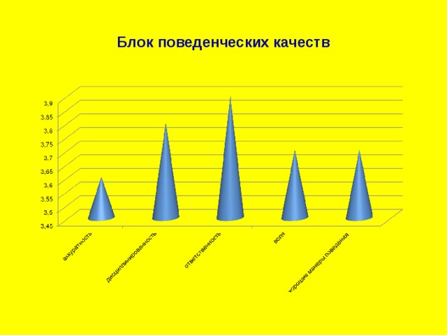 Блок поведенческих качеств 