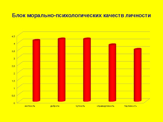 Блок морально-психологических качеств личности 