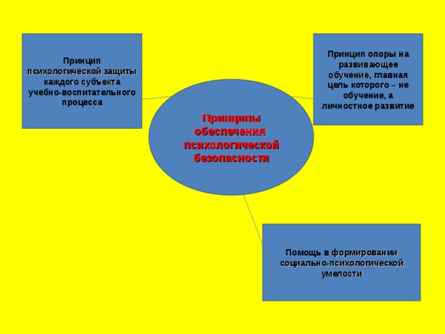  Принцип психологической защиты каждого субъекта учебно-воспитательного процесса Принцип опоры на развивающее обучение , главная цель которого – не обучение, а личностное развитие Принципы обеспечения психологической безопасности Помощь в формировании социально-психологической умелости 