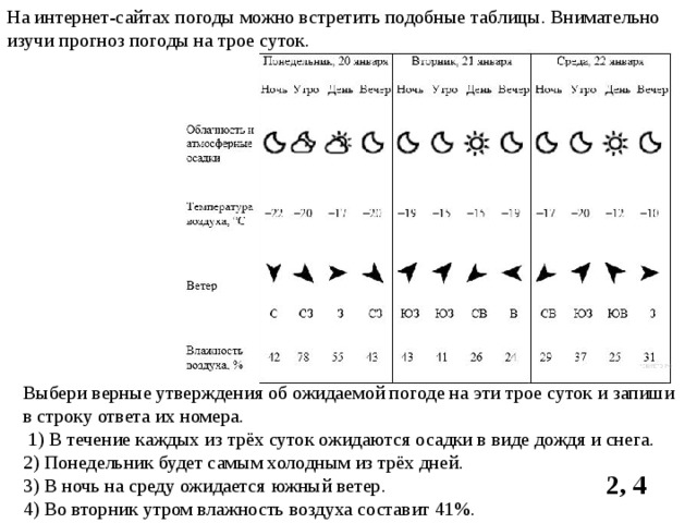 На интернет-сайтах погоды можно встретить подобные таблицы. Внимательно изучи прогноз погоды на трое суток. Выбери верные утверждения об ожидаемой погоде на эти трое суток и запиши в строку ответа их номера.   1) В течение каждых из трёх суток ожидаются осадки в виде дождя и снега. 2) Понедельник будет самым холодным из трёх дней. 3) В ночь на среду ожидается южный ветер. 4) Во вторник утром влажность воздуха составит 41%. 2, 4 