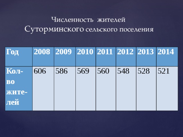 Численность жителей  Суторминского сельского поселения Год 2008 Кол-во жите- лей 606 2009 2010 586 569 2011 2012 560 548 2013 2014 528 521
