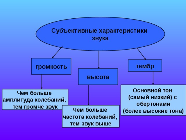 Субъективные характеристики звука громкость тембр высота Основной тон (самый низкий) с обертонами (более высокие тона) Чем больше амплитуда колебаний, тем громче звук Чем больше частота колебаний, тем звук выше 