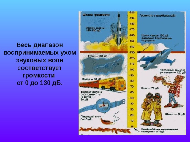 Весь диапазон воспринимаемых ухом звуковых волн соответствует громкости  от 0 до 130 дБ. 