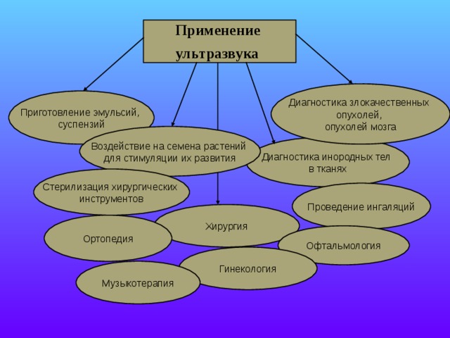 Применение ультразвука  Диагностика злокачественных опухолей, опухолей мозга Приготовление эмульсий, суспензий Воздействие на семена растений для стимуляции их развития Диагностика инородных тел в тканях Стерилизация хирургических инструментов Проведение ингаляций Хирургия Ортопедия Офтальмология Гинекология Музыкотерапия 