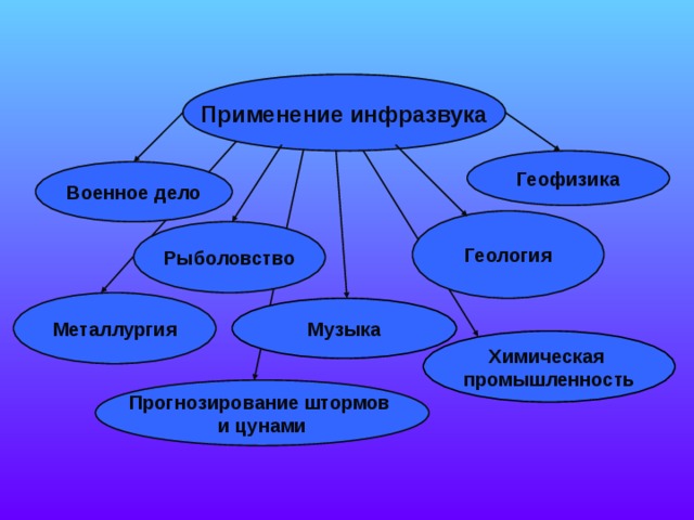 Применение инфразвука Геофизика Военное дело Геология Рыболовство Металлургия Музыка Химическая промышленность Прогнозирование штормов и цунами 