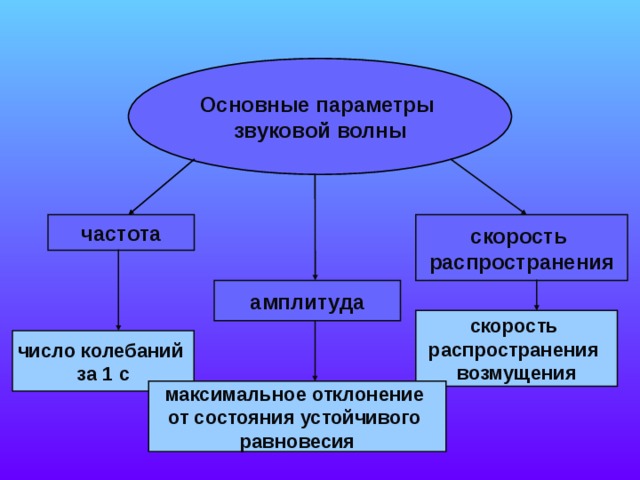 Основные параметры звуковой волны скорость распространения частота амплитуда скорость распространения возмущения число колебаний за 1 с  максимальное отклонение от состояния устойчивого равновесия  