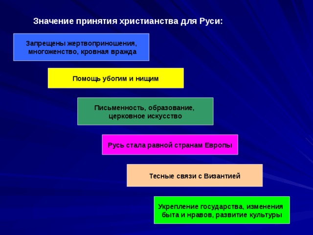 Значение принятия христианства для Руси: Запрещены жертвоприношения,  многоженство, кровная вражда Помощь убогим и нищим Письменность, образование, церковное искусство Русь стала равной странам Европы Тесные связи с Византией Укрепление государства, изменения быта и нравов, развитие культуры 