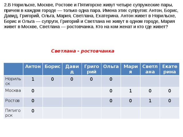 2.В Норильске, Москве, Ростове и Пятигорске живут четыре супружеские пары, причем в каждом городе — только одна пара. Имена этих супругов: Антон, Борис, Давид, Григорий, Ольга, Мария, Светлана, Екатерина. Антон живет в Норильске, Борис и Ольга — супруги, Григорий и Светлана не живут в одном городе, Мария живет в Москве, Светлана — ростовчанка. Кто на ком женат и кто где живет? Светлана - ростовчанка Норильск Антон Москва 1 Борис Ростов 0 0 Давид 0 Григорий Пятигорск 0 0 Ольга 0 Мария 0 Светлана 0 Екатерина 0 1 0 0 0 1 0 