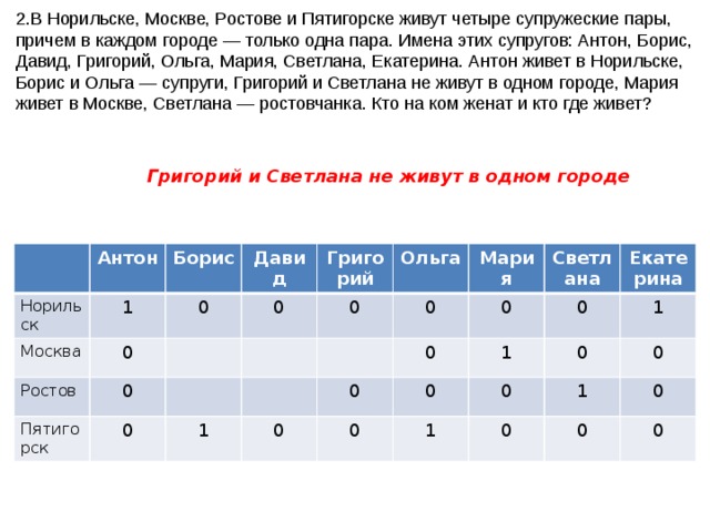 2.В Норильске, Москве, Ростове и Пятигорске живут четыре супружеские пары, причем в каждом городе — только одна пара. Имена этих супругов: Антон, Борис, Давид, Григорий, Ольга, Мария, Светлана, Екатерина. Антон живет в Норильске, Борис и Ольга — супруги, Григорий и Светлана не живут в одном городе, Мария живет в Москве, Светлана — ростовчанка. Кто на ком женат и кто где живет? Григорий и Светлана не живут в одном городе Норильск Антон Москва Борис 1 Ростов Давид 0 0 Пятигорск 0 Григорий 0 0 0 Ольга 0 1 Мария 0 0 0 0 Светлана 0 0 Екатерина 1 0 0 0 1 1 1 0 0 0 0 0 