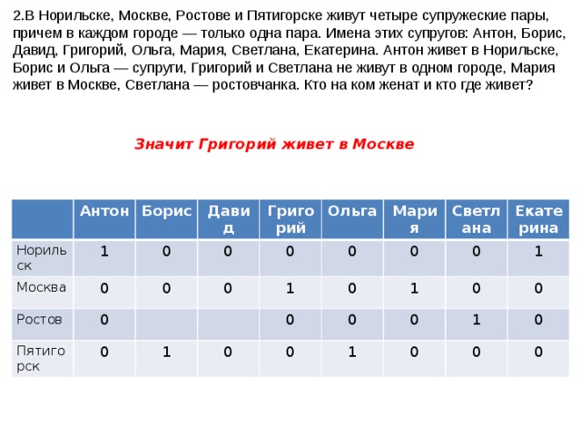 2.В Норильске, Москве, Ростове и Пятигорске живут четыре супружеские пары, причем в каждом городе — только одна пара. Имена этих супругов: Антон, Борис, Давид, Григорий, Ольга, Мария, Светлана, Екатерина. Антон живет в Норильске, Борис и Ольга — супруги, Григорий и Светлана не живут в одном городе, Мария живет в Москве, Светлана — ростовчанка. Кто на ком женат и кто где живет? Значит Григорий живет в Москве Норильск Антон Москва Борис 1 Ростов Давид 0 0 0 0 0 Пятигорск Григорий 0 0 0 Ольга 1 1 0 Мария 0 0 Светлана 0 0 1 0 Екатерина 0 0 1 0 0 1 0 1 0 0 0 0 
