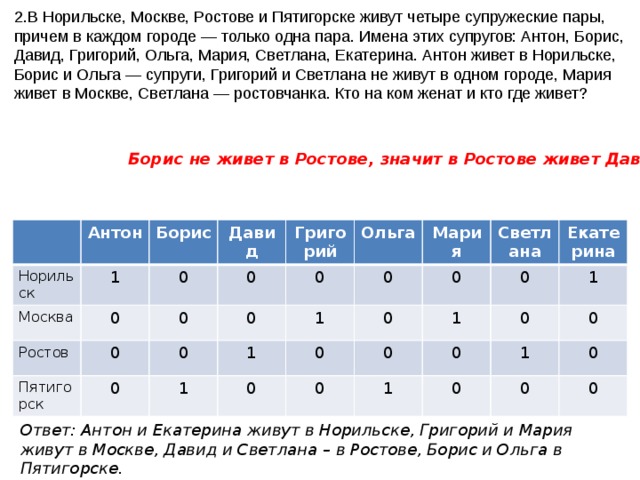 2.В Норильске, Москве, Ростове и Пятигорске живут четыре супружеские пары, причем в каждом городе — только одна пара. Имена этих супругов: Антон, Борис, Давид, Григорий, Ольга, Мария, Светлана, Екатерина. Антон живет в Норильске, Борис и Ольга — супруги, Григорий и Светлана не живут в одном городе, Мария живет в Москве, Светлана — ростовчанка. Кто на ком женат и кто где живет? Борис не живет в Ростове, значит в Ростове живет Давид Норильск Антон Москва Борис 1 Ростов Давид 0 0 Григорий 0 0 Пятигорск 0 0 0 0 Ольга 0 1 1 0 1 Мария 0 0 0 0 Светлана 0 1 0 0 Екатерина 0 1 0 1 0 1 0 0 0 0 Ответ: Антон и Екатерина живут в Норильске, Григорий и Мария живут в Москве, Давид и Светлана – в Ростове, Борис и Ольга в Пятигорске. 