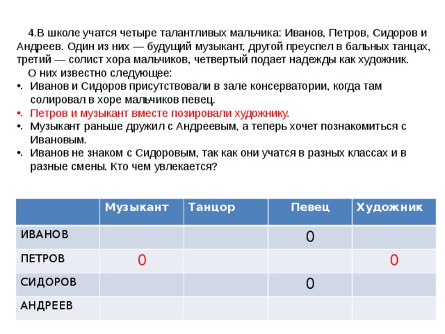 В школе учатся четыре талантливых мальчика: Иванов, Петров, Сидоров и Андреев. Один из них — будущий музыкант, другой преуспел в бальных танцах, третий — солист хора мальчиков, четвертый подает надежды как художник. О них известно следующее: Иванов и Сидоров присутствовали в зале консерватории, когда там солировал в хоре мальчиков певец. Петров и музыкант вместе позировали художнику. Музыкант раньше дружил с Андреевым, а теперь хочет позна­комиться с Ивановым. Иванов не знаком с Сидоровым, так как они учатся в разных классах и в разные смены. Кто чем увлекается?  ИВАНОВ Музыкант ПЕТРОВ Танцор СИДОРОВ 0 Певец Художник 0 АНДРЕЕВ 0 0 