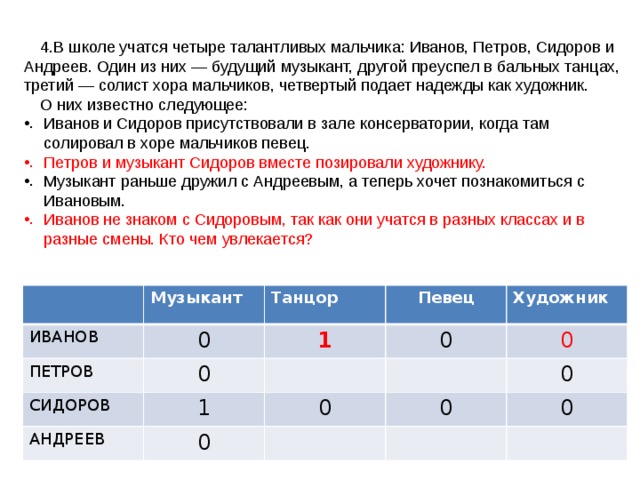 В школе учатся четыре талантливых мальчика: Иванов, Петров, Сидоров и Андреев. Один из них — будущий музыкант, другой преуспел в бальных танцах, третий — солист хора мальчиков, четвертый подает надежды как художник. О них известно следующее: Иванов и Сидоров присутствовали в зале консерватории, когда там солировал в хоре мальчиков певец. Петров и музыкант Сидоров вместе позировали художнику. Музыкант раньше дружил с Андреевым, а теперь хочет позна­комиться с Ивановым. Иванов не знаком с Сидоровым, так как они учатся в разных классах и в разные смены. Кто чем увлекается?  ИВАНОВ Музыкант ПЕТРОВ Танцор 0 СИДОРОВ 0 1 Певец 0 Художник 1 АНДРЕЕВ 0 0 0 0 0 0 