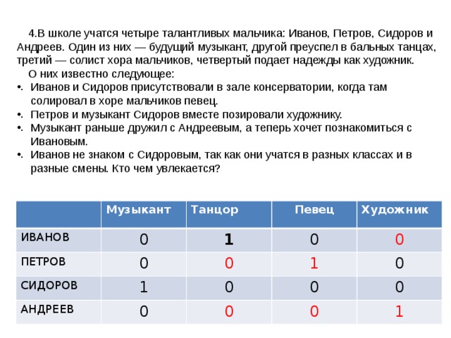 В школе учатся четыре талантливых мальчика: Иванов, Петров, Сидоров и Андреев. Один из них — будущий музыкант, другой преуспел в бальных танцах, третий — солист хора мальчиков, четвертый подает надежды как художник. О них известно следующее: Иванов и Сидоров присутствовали в зале консерватории, когда там солировал в хоре мальчиков певец. Петров и музыкант Сидоров вместе позировали художнику. Музыкант раньше дружил с Андреевым, а теперь хочет позна­комиться с Ивановым. Иванов не знаком с Сидоровым, так как они учатся в разных классах и в разные смены. Кто чем увлекается?  ИВАНОВ Музыкант ПЕТРОВ Танцор 0 СИДОРОВ 0 1 Певец 0 АНДРЕЕВ 1 0 Художник 1 0 0 0 0 0 0 0 0 1 