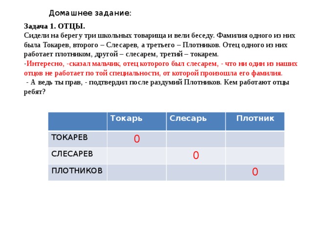 Домашнее задание: Задача 1. ОТЦЫ.  Сидели на берегу три школьных товарища и вели беседу. Фамилия одного из них была Токарев, второго – Слесарев, а третьего – Плотников. Отец одного из них работает плотником, другой – слесарем, третий – токарем. - Интересно, -сказал мальчик, отец которого был слесарем, - что ни один из наших отцов не работает по той специальности, от которой произошла его фамилия.  - А ведь ты прав, - подтвердил после раздумий Плотников. Кем работают отцы ребят?  Токарь ТОКАРЕВ Слесарь СЛЕСАРЕВ 0 Плотник ПЛОТНИКОВ 0 0 