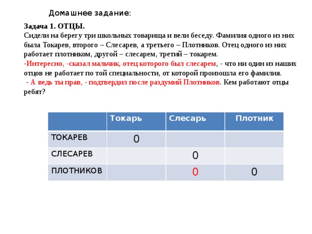 Домашнее задание: Задача 1. ОТЦЫ.  Сидели на берегу три школьных товарища и вели беседу. Фамилия одного из них была Токарев, второго – Слесарев, а третьего – Плотников. Отец одного из них работает плотником, другой – слесарем, третий – токарем. - Интересно, -сказал мальчик, отец которого был слесарем , - что ни один из наших отцов не работает по той специальности, от которой произошла его фамилия.  - А ведь ты прав, - подтвердил после раздумий Плотников . Кем работают отцы ребят?  Токарь ТОКАРЕВ Слесарь СЛЕСАРЕВ 0 Плотник ПЛОТНИКОВ 0 0 0 