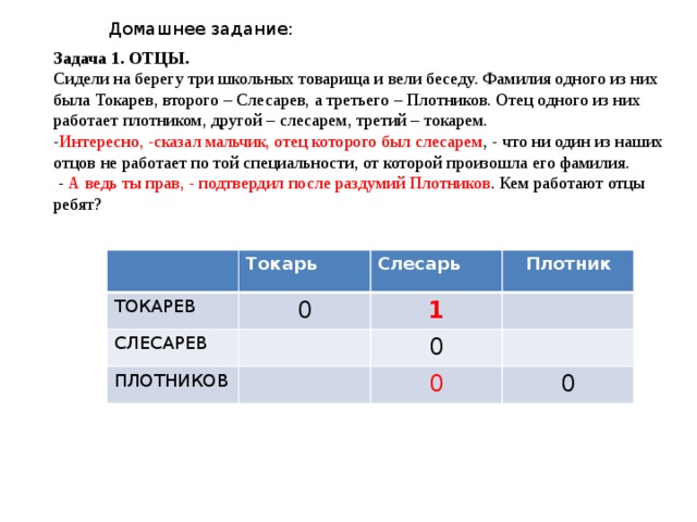 Домашнее задание: Задача 1. ОТЦЫ.  Сидели на берегу три школьных товарища и вели беседу. Фамилия одного из них была Токарев, второго – Слесарев, а третьего – Плотников. Отец одного из них работает плотником, другой – слесарем, третий – токарем. - Интересно, -сказал мальчик, отец которого был слесарем , - что ни один из наших отцов не работает по той специальности, от которой произошла его фамилия.  - А ведь ты прав, - подтвердил после раздумий Плотников . Кем работают отцы ребят?  Токарь ТОКАРЕВ Слесарь СЛЕСАРЕВ 0 Плотник ПЛОТНИКОВ 1 0 0 0 