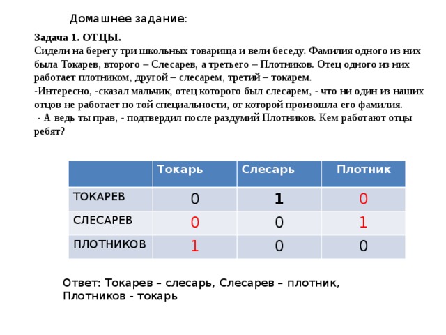 Домашнее задание: Задача 1. ОТЦЫ.  Сидели на берегу три школьных товарища и вели беседу. Фамилия одного из них была Токарев, второго – Слесарев, а третьего – Плотников. Отец одного из них работает плотником, другой – слесарем, третий – токарем. -Интересно, -сказал мальчик, отец которого был слесарем, - что ни один из наших отцов не работает по той специальности, от которой произошла его фамилия.  - А ведь ты прав, - подтвердил после раздумий Плотников. Кем работают отцы ребят?  Токарь ТОКАРЕВ СЛЕСАРЕВ Слесарь 0 Плотник ПЛОТНИКОВ 1 0 0 0 1 1 0 0 Ответ: Токарев – слесарь, Слесарев – плотник, Плотников - токарь 