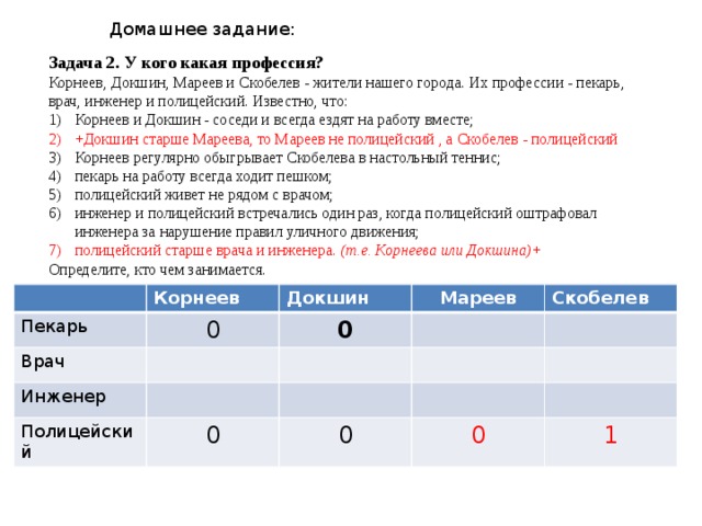 Домашнее задание: Задача 2. У кого какая профессия? Корнеев, Докшин, Мареев и Скобелев - жители нашего города. Их профессии - пекарь, врач, инженер и полицейский. Известно, что: Корнеев и Докшин - соседи и всегда ездят на работу вместе; +Докшин старше Мареева, то Мареев не полицейский , а Скобелев - полицейский Корнеев регулярно обыгрывает Скобелева в настольный теннис; пекарь на работу всегда ходит пешком; полицейский живет не рядом с врачом; инженер и полицейский встречались один раз, когда полицейский оштрафовал инженера за нарушение правил уличного движения; полицейский старше врача и инженера. (т.е. Корнеева или Докшина)+ Определите, кто чем занимается.  Пекарь Корнеев Врач Докшин 0 Инженер Мареев 0 Скобелев Полицейский 0 0 0 1 