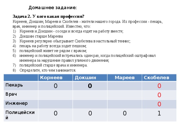 Домашнее задание: Задача 2. У кого какая профессия? Корнеев, Докшин, Мареев и Скобелев - жители нашего города. Их профессии - пекарь, врач, инженер и полицейский. Известно, что: Корнеев и Докшин - соседи и всегда ездят на работу вместе; Докшин старше Мареева Корнеев регулярно обыгрывает Скобелева в настольный теннис; пекарь на работу всегда ходит пешком; полицейский живет не рядом с врачом; инженер и полицейский встречались один раз, когда полицейский оштрафовал инженера за нарушение правил уличного движения; полицейский старше врача и инженера. Определите, кто чем занимается.  Пекарь Корнеев Врач Докшин 0 Инженер 0 Мареев Скобелев Полицейский 0 0 0 0 0 0 1 