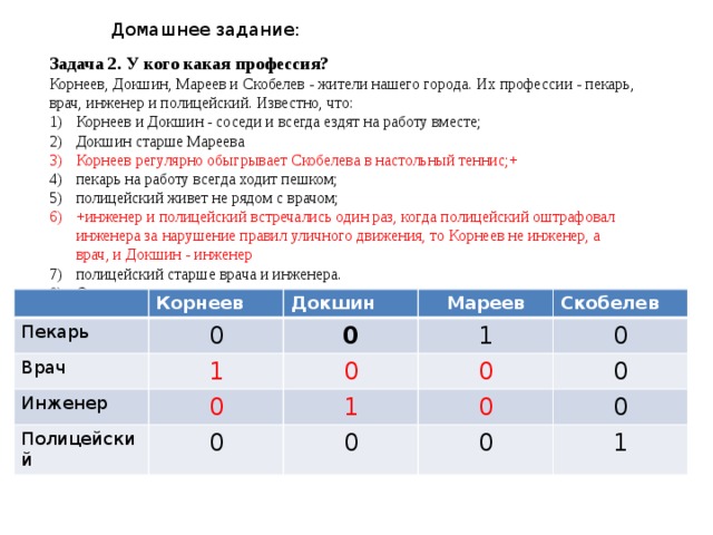 Домашнее задание: Задача 2. У кого какая профессия? Корнеев, Докшин, Мареев и Скобелев - жители нашего города. Их профессии - пекарь, врач, инженер и полицейский. Известно, что: Корнеев и Докшин - соседи и всегда ездят на работу вместе; Докшин старше Мареева Корнеев регулярно обыгрывает Скобелева в настольный теннис;+ пекарь на работу всегда ходит пешком; полицейский живет не рядом с врачом; +инженер и полицейский встречались один раз, когда полицейский оштрафовал инженера за нарушение правил уличного движения, то Корнеев не инженер, а врач, и Докшин - инженер полицейский старше врача и инженера. Определите, кто чем занимается.  Пекарь Корнеев Врач 0 Докшин Инженер 0 Мареев 1 Полицейский 0 1 0 Скобелев 0 0 1 0 0 0 0 0 0 1 