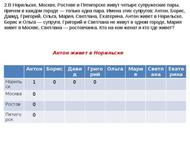 2.В Норильске, Москве, Ростове и Пятигорске живут четыре супружеские пары, причем в каждом городе — только одна пара. Имена этих супругов: Антон, Борис, Давид, Григорий, Ольга, Мария, Светлана, Екатерина. Антон живет в Норильске, Борис и Ольга — супруги, Григорий и Светлана не живут в одном городе, Мария живет в Москве, Светлана — ростовчанка. Кто на ком женат и кто где живет? Антон живет в Норильске Норильск Антон Москва Борис 1 Ростов 0 Давид 0 0 Григорий 0 Пятигорск 0 Ольга 0 Мария Светлана Екатерина 