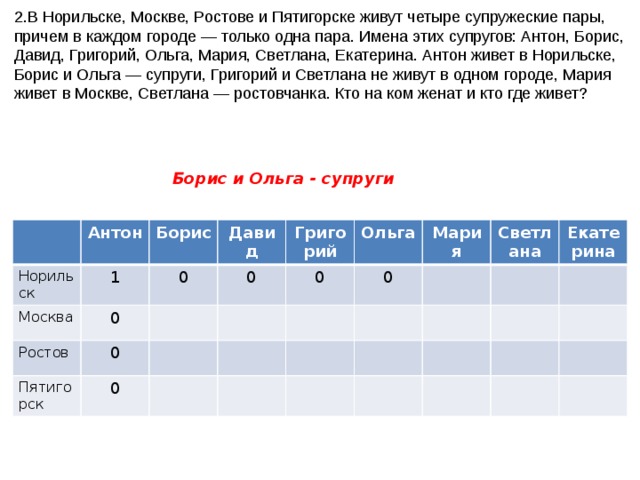 2.В Норильске, Москве, Ростове и Пятигорске живут четыре супружеские пары, причем в каждом городе — только одна пара. Имена этих супругов: Антон, Борис, Давид, Григорий, Ольга, Мария, Светлана, Екатерина. Антон живет в Норильске, Борис и Ольга — супруги, Григорий и Светлана не живут в одном городе, Мария живет в Москве, Светлана — ростовчанка. Кто на ком женат и кто где живет? Борис и Ольга - супруги Норильск Антон Москва Борис 1 Ростов 0 Давид 0 Григорий 0 Пятигорск 0 0 Ольга 0 0 Мария Светлана Екатерина 