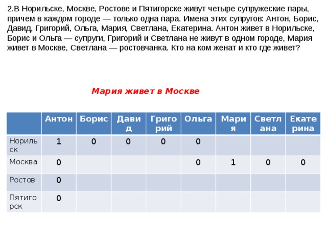 2.В Норильске, Москве, Ростове и Пятигорске живут четыре супружеские пары, причем в каждом городе — только одна пара. Имена этих супругов: Антон, Борис, Давид, Григорий, Ольга, Мария, Светлана, Екатерина. Антон живет в Норильске, Борис и Ольга — супруги, Григорий и Светлана не живут в одном городе, Мария живет в Москве, Светлана — ростовчанка. Кто на ком женат и кто где живет? Мария живет в Москве Норильск Антон Москва Борис 1 Ростов 0 0 Давид Григорий Пятигорск 0 0 0 0 Ольга Мария 0 0 Светлана Екатерина 1 0 0 