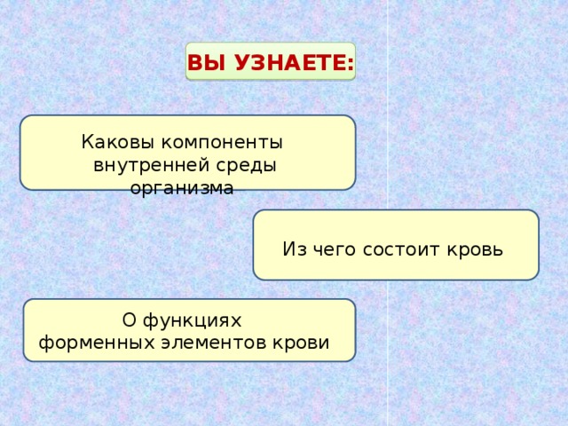 ВЫ УЗНАЕТЕ: Каковы компоненты внутрен­ней среды организма Из чего состоит кровь О функциях форменных эле­ментов крови 