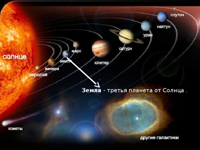 Земля - третья планета от Солнца .  