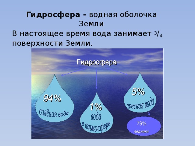 Гидросфера - водная оболочка Земли В настоящее время вода занимает 3 / 4 поверхности Земли. 