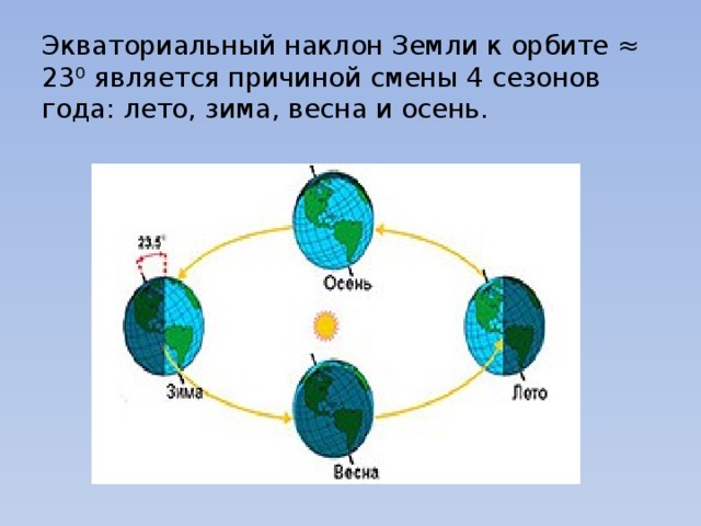 Экваториальный наклон Земли к орбите ≈ 23⁰ является причиной смены 4 сезонов года: лето, зима, весна и осень. 