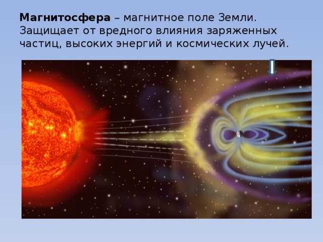Магнитосфера – магнитное поле Земли. Защищает от вредного влияния заряженных частиц, высоких энергий и космических лучей. 