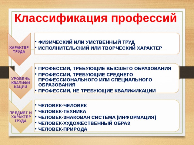 Характер труда Физический или умственный труд Исполнительский или творческий характер Физический или умственный труд Исполнительский или творческий характер Уровень квалифи кации Профессии, требующие высшего образования Профессии, требующие среднего профессионального или специального образования Профессии, не требующие квалификации Профессии, требующие высшего образования Профессии, требующие среднего профессионального или специального образования Профессии, не требующие квалификации Предмет и характер труда Человек-человек Человек-Техника Человек-Знаковая система (информация) Человек-Художественный образ Человек-Природа Человек-человек Человек-Техника Человек-Знаковая система (информация) Человек-Художественный образ Человек-Природа Классификация профессий 
