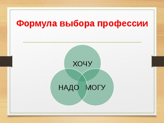 Формула выбора профессии ХОЧУ МОГУ НАДО 