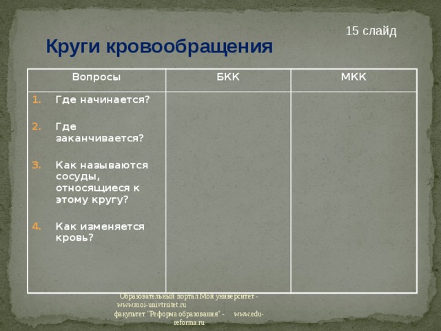 15 слайд Круги кровообращения Вопросы БКК Где начинается? МКК  Где заканчивается?  Как называются сосуды, относящиеся к этому кругу?  Как изменяется кровь? Образовательный портал Мой университет - www.moi-univtrsitet.ru факультет 