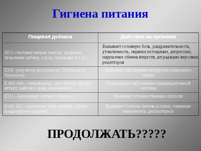 Гигиена питания Пищевая добавка Действие на организм Е621-глютамат натрия (чипсы, сухарики, бульонные кубики, соусы, приправы и т. д.) Е338 -регулятор кислотности (Пепси-кола, Кока-кола) Вызывает заболевания желудочно-кишечного тракта Е 400-499– стабилизатор, загуститель (йогурт, кетчуп, майонез, крем, мороженое) Провоцирует заболевания пищеварительной системы Е211 – консервант (кетчуп «Элита») Вызывает злокачественные опухоли Е100-182 –  красители (жев. резинка «Орбит», кондитерские изделия) Вызывает болезни печени и почек, снижение иммунитета, дисбактериоз Вызывает головную боль, раздражительность, утомляемость, нервное истощение, депрессию, нарушение обмена веществ, деградацию вкусовых рецепторов ПРОДОЛЖАТЬ????? 