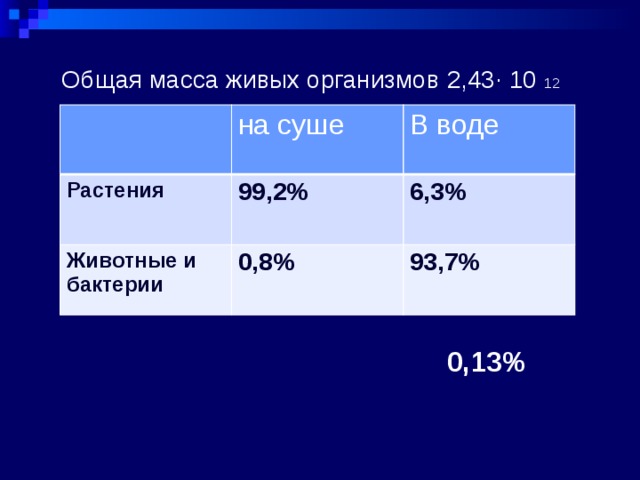 Общая масса живых организмов 2,43· 10 12 на суше Растения  Животные и бактерии В воде 99,2% 0,8%   6,3% 93,7% 0,13% 